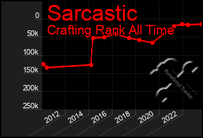 Total Graph of Sarcastic