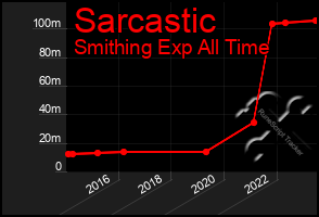 Total Graph of Sarcastic