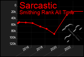 Total Graph of Sarcastic