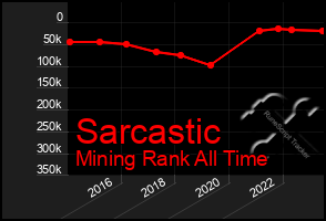 Total Graph of Sarcastic