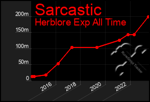 Total Graph of Sarcastic