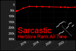 Total Graph of Sarcastic