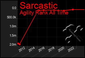 Total Graph of Sarcastic