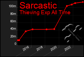 Total Graph of Sarcastic