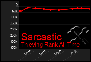 Total Graph of Sarcastic