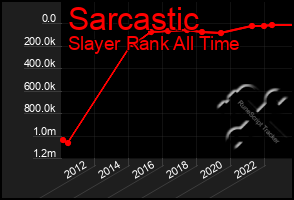 Total Graph of Sarcastic