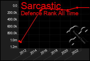 Total Graph of Sarcastic