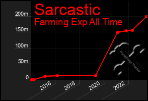 Total Graph of Sarcastic