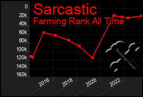 Total Graph of Sarcastic