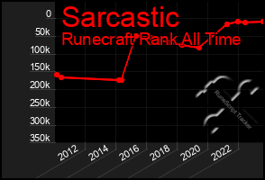Total Graph of Sarcastic