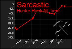 Total Graph of Sarcastic