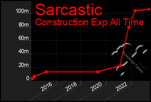 Total Graph of Sarcastic