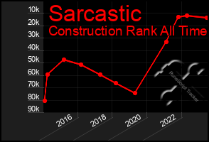 Total Graph of Sarcastic