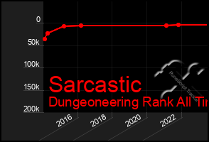 Total Graph of Sarcastic