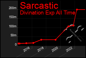 Total Graph of Sarcastic