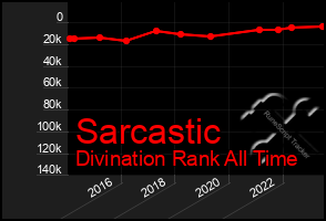 Total Graph of Sarcastic