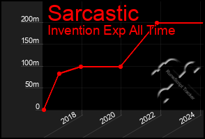 Total Graph of Sarcastic
