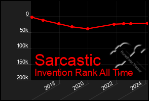 Total Graph of Sarcastic