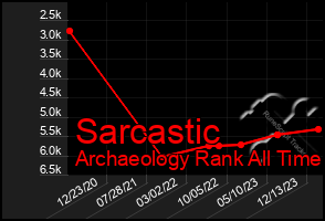 Total Graph of Sarcastic