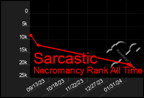 Total Graph of Sarcastic