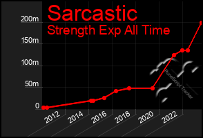Total Graph of Sarcastic
