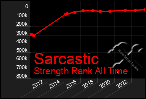 Total Graph of Sarcastic