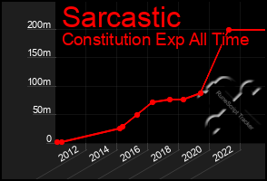 Total Graph of Sarcastic