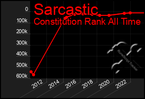 Total Graph of Sarcastic