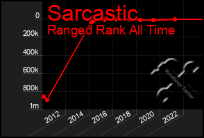 Total Graph of Sarcastic