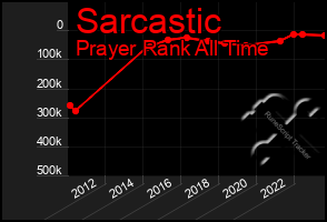 Total Graph of Sarcastic