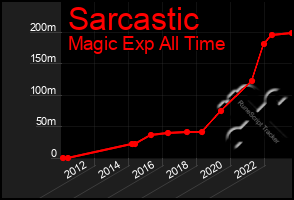 Total Graph of Sarcastic