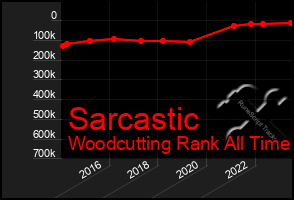 Total Graph of Sarcastic
