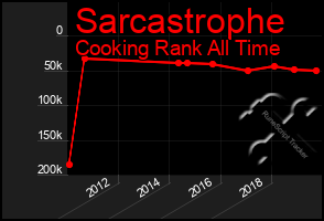Total Graph of Sarcastrophe
