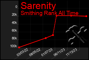 Total Graph of Sarenity