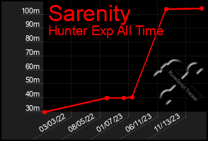 Total Graph of Sarenity