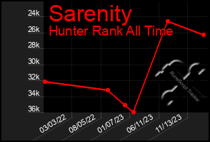 Total Graph of Sarenity
