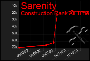 Total Graph of Sarenity