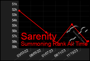 Total Graph of Sarenity
