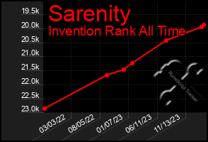 Total Graph of Sarenity