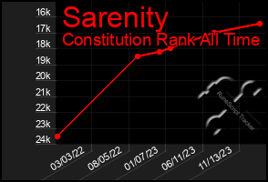 Total Graph of Sarenity