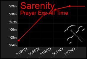 Total Graph of Sarenity