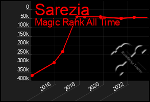Total Graph of Sarezia