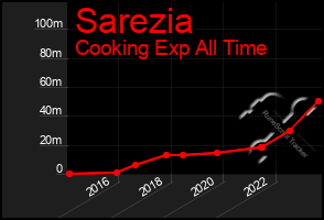 Total Graph of Sarezia