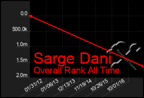 Total Graph of Sarge Dani