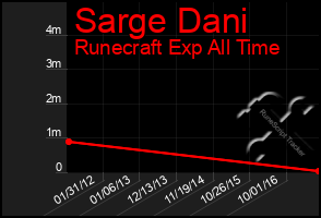 Total Graph of Sarge Dani