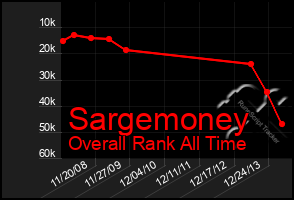 Total Graph of Sargemoney