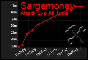 Total Graph of Sargemoney