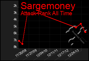 Total Graph of Sargemoney
