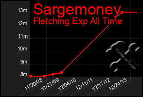 Total Graph of Sargemoney