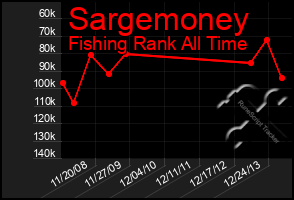 Total Graph of Sargemoney